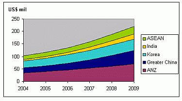 APAC CMS Market. Source: IDC