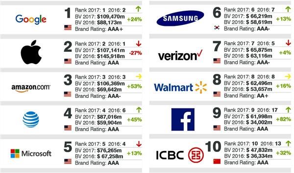 top global brands