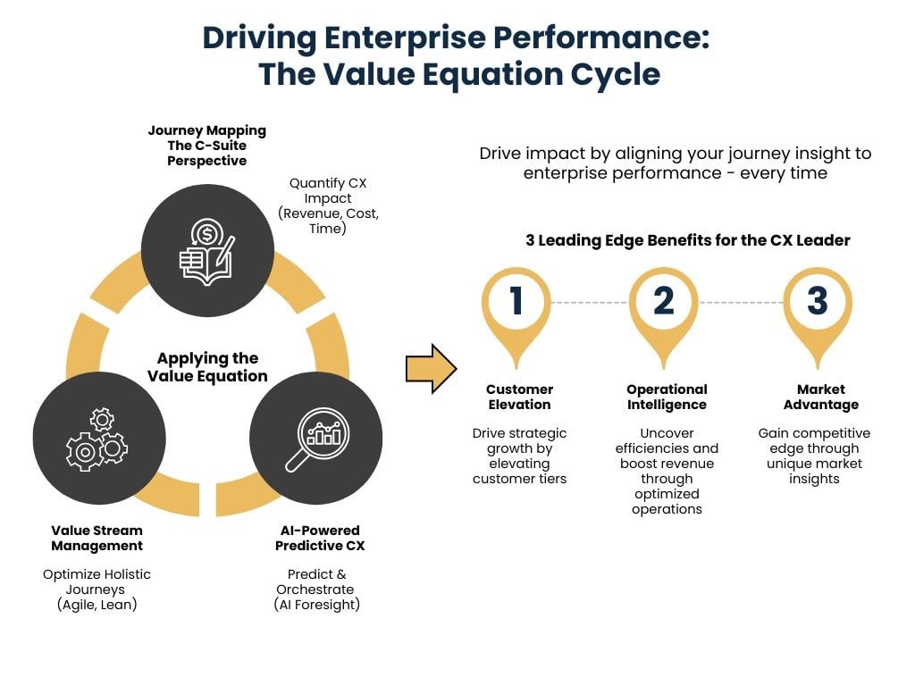 Infographic titled 'Driving Enterprise Performance: The Value Equation Cycle.' It depicts a circular process with three stages: Journey Mapping (quantify CX impact on revenue, cost, time), Applying the Value Equation, and AI-Powered Predictive CX alongside Value Stream Management. On the right, three benefits for CX leaders are highlighted: 1) Customer Elevation – driving strategic growth, 2) Operational Intelligence – improving efficiencies and boosting revenue, 3) Market Advantage – gaining a competitive edge through market insights.