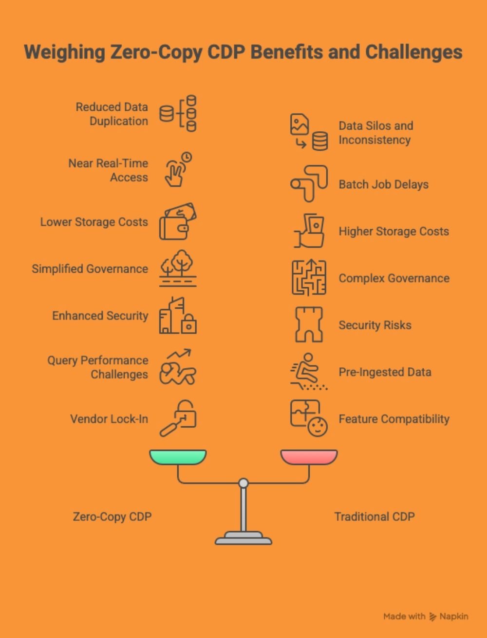 Infographic titled “Weighing Zero-Copy CDP Benefits and Challenges,” comparing advantages such as reduced data duplication, near real-time access, lower storage costs, simplified governance and enhanced security against challenges including data silos, batch delays, higher storage costs, complex governance, security risks, pre-ingested data needs, and feature limitations. A balancing scale illustrates trade-offs between zero-copy CDPs and traditional CDPs.