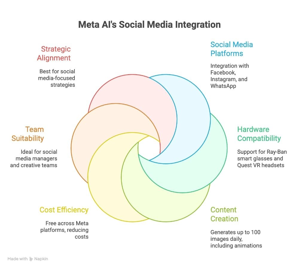 Venn diagram showing Meta AI's social media integration benefits: strategic alignment, platform compatibility, team fit, content creation, cost efficiency and hardware support.