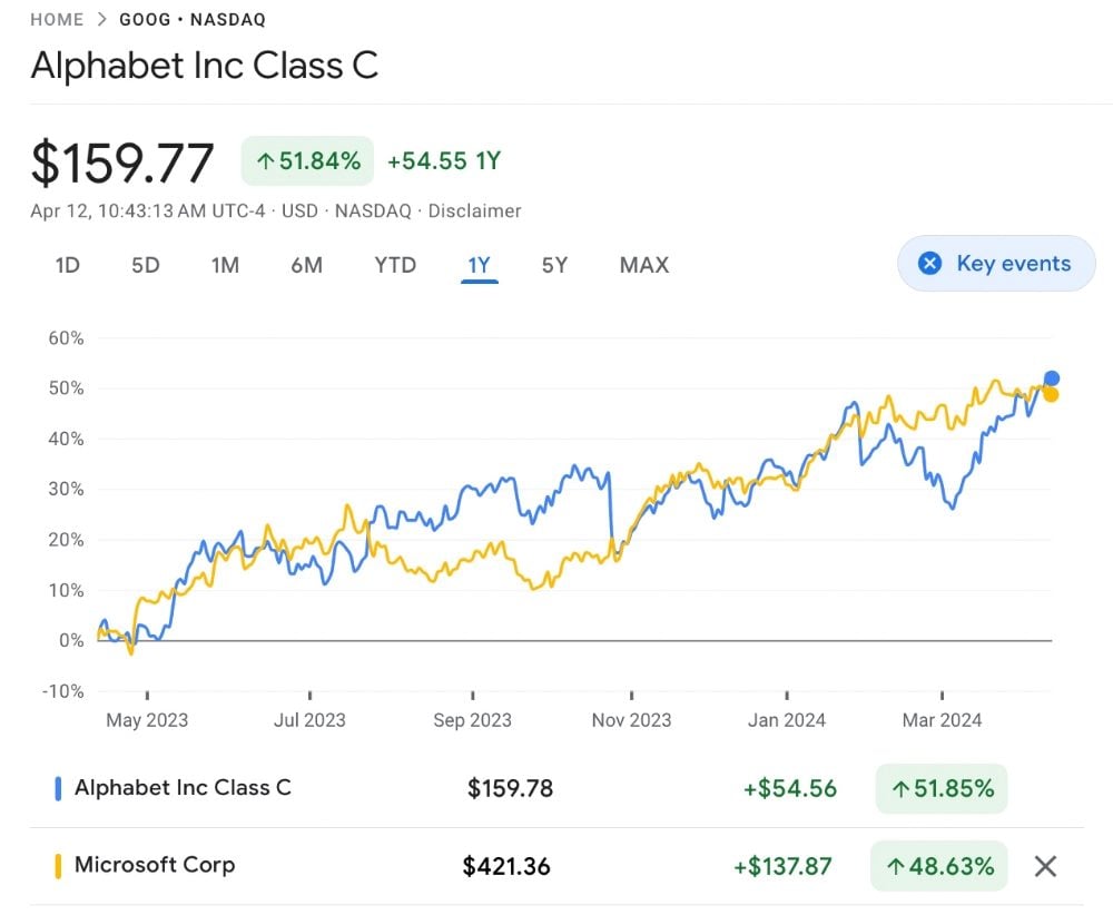 Google Alphabet NASDAQ Chart