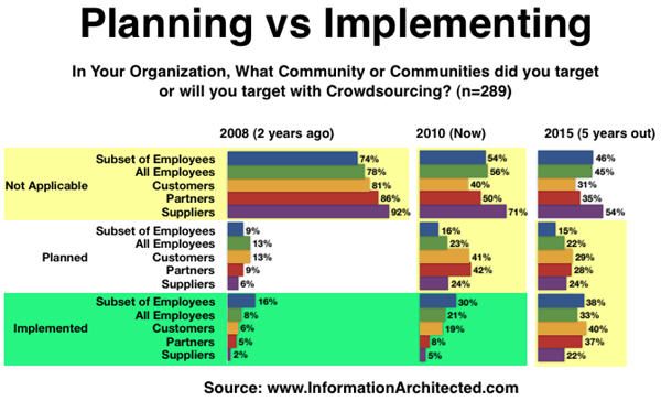 information architected-crowdsourcing-presentation-final-survey-data-planning_vs_implementing_2008_2010_ 2015.jpg