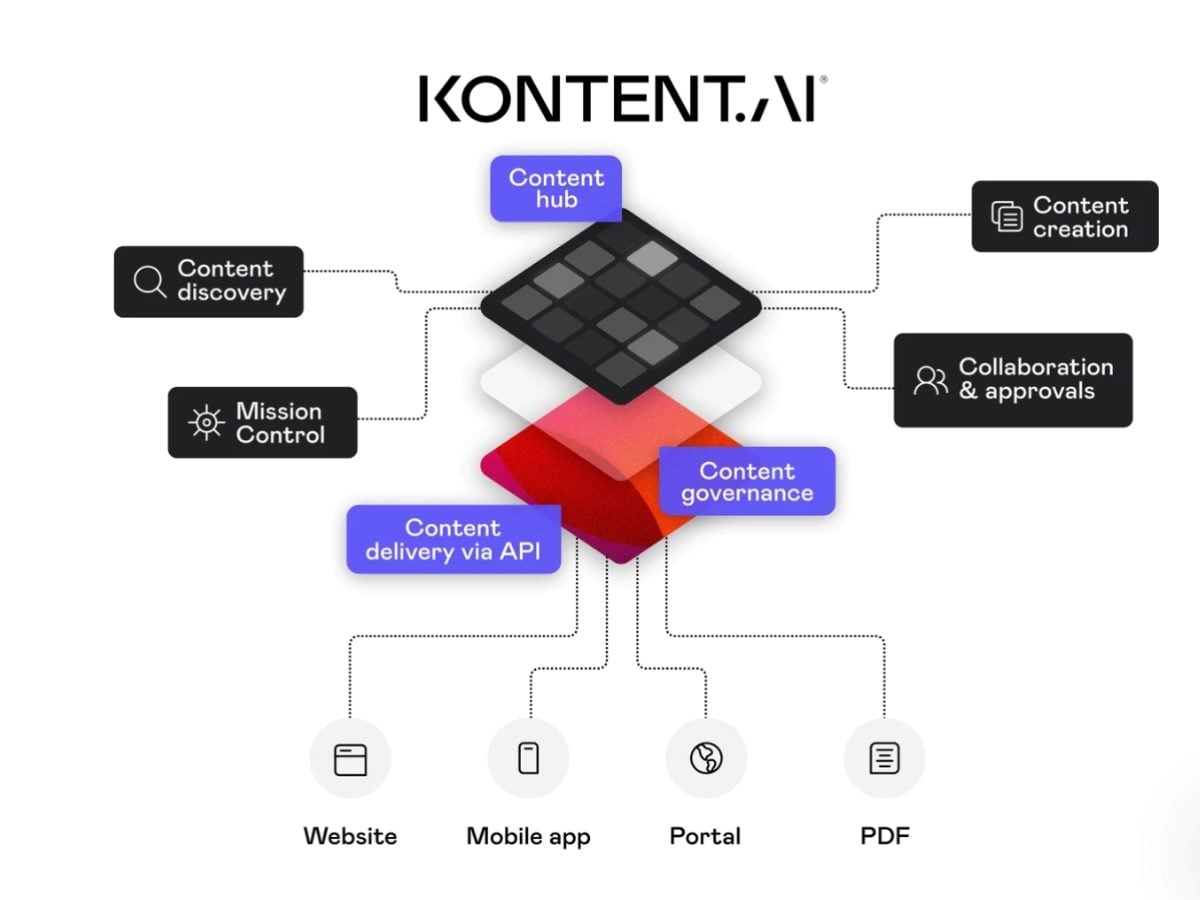 Diagram labeled “KONTENT.AI” showing a central content hub connected to content discovery, mission control, content creation, collaboration and approvals, content governance, and content delivery via API, with outputs to website, mobile app, portal and PDF.