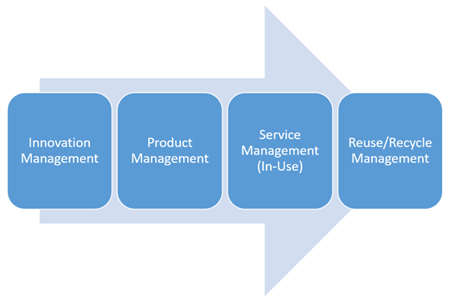innovation management