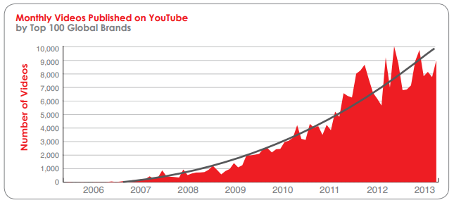 Customer experience YouTube Pixability Report