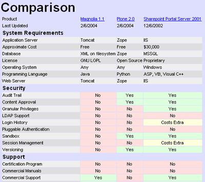 CMS Comparison Matrix