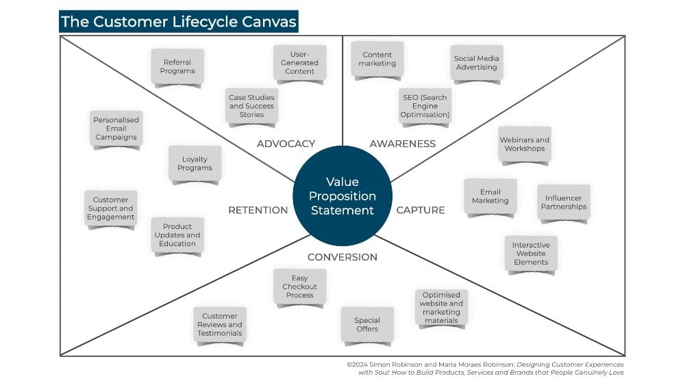 Customer Lifecycle Canvas graphic