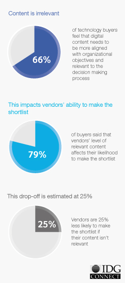 customer experience, Marketing Content No King Without Buyer Relevancy
