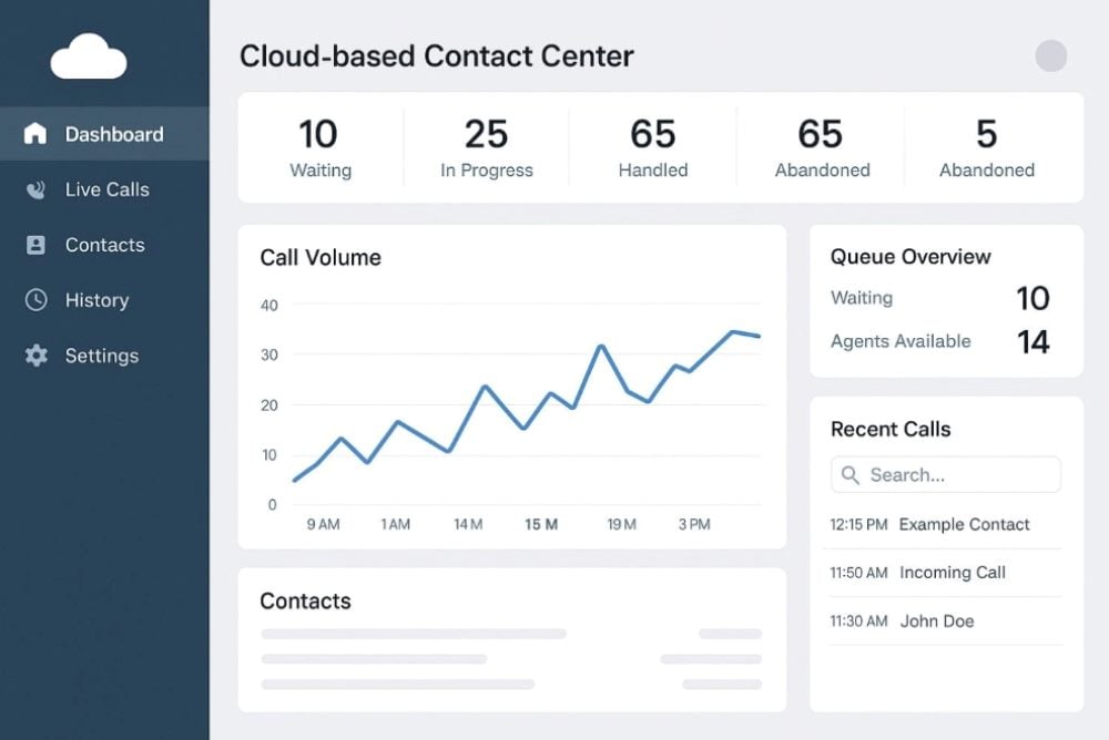 Dashboard interface of a cloud-based contact center showing call volume trends, queue status, and recent call activity.
