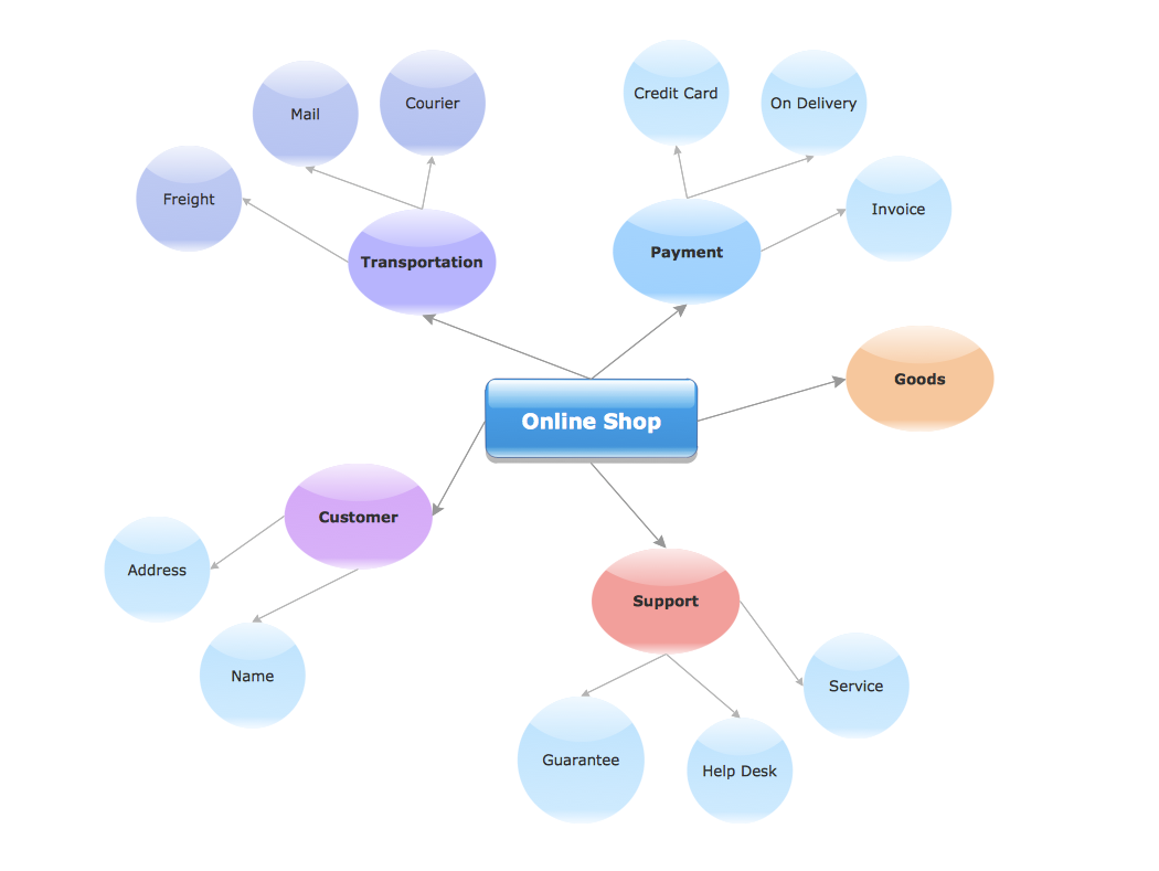 BUSINESS-DIAGRAMS-Concept-Maps-Online-Shop-Concept-Map.png