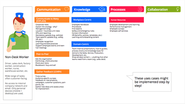 step-by-step use cases for the non-desk worker