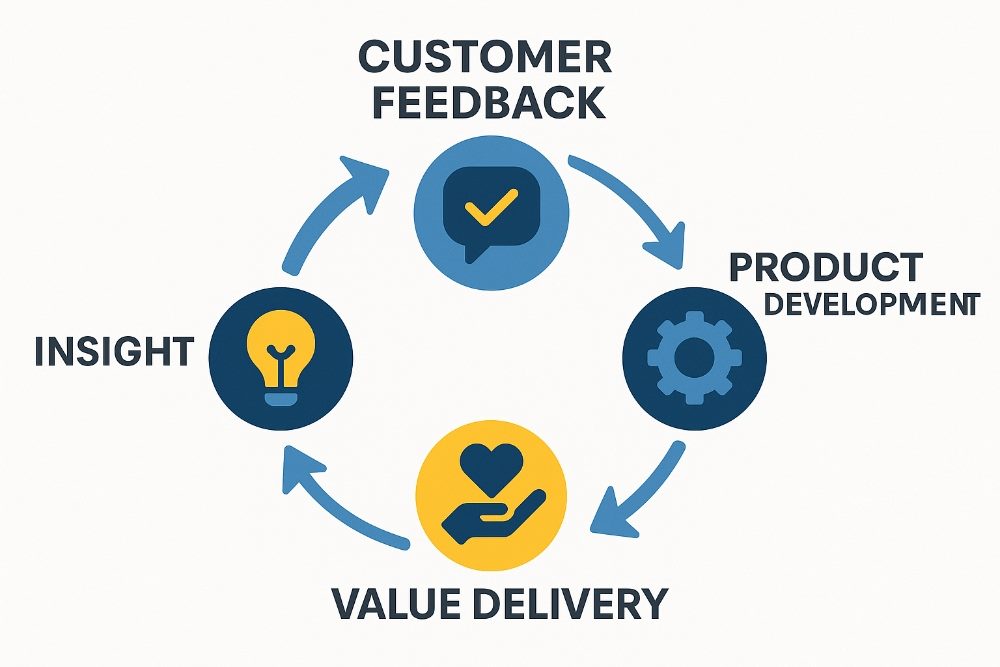 A flat vector illustration showing a continuous customer feedback loop with four stages: Customer Feedback, Product Development, Value Delivery and Insight, connected by arrows in a circular flow.