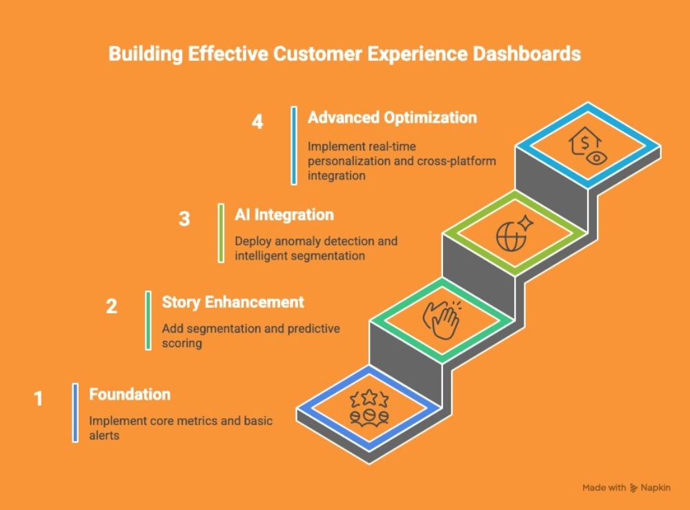Illustration of a four-step framework for building effective customer experience dashboards, showing stages from Foundation to Advanced Optimization.