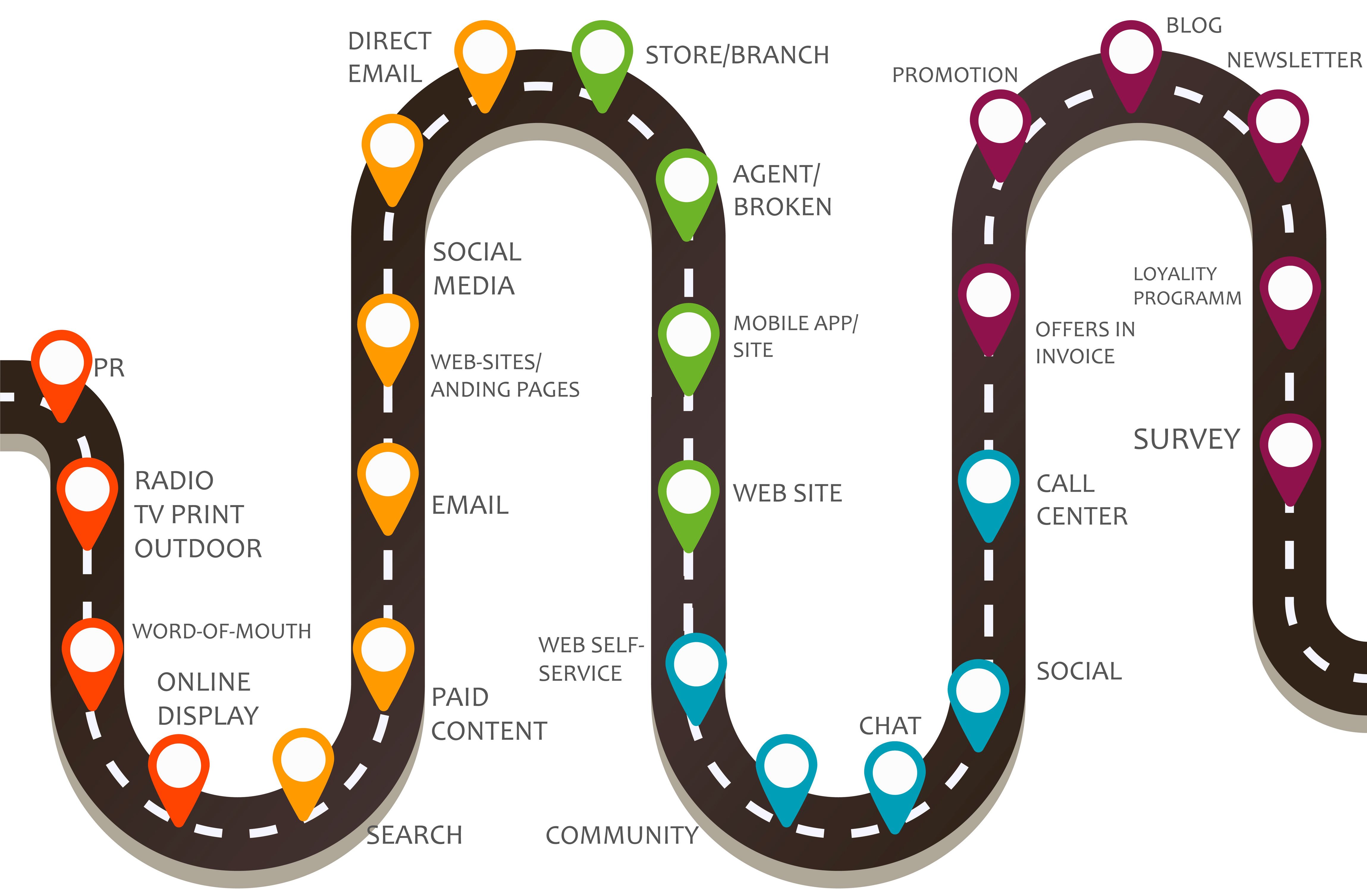 Various customer touchpoints along the customer journey.