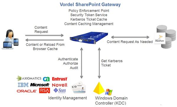Vordel Single Sign On.jpg