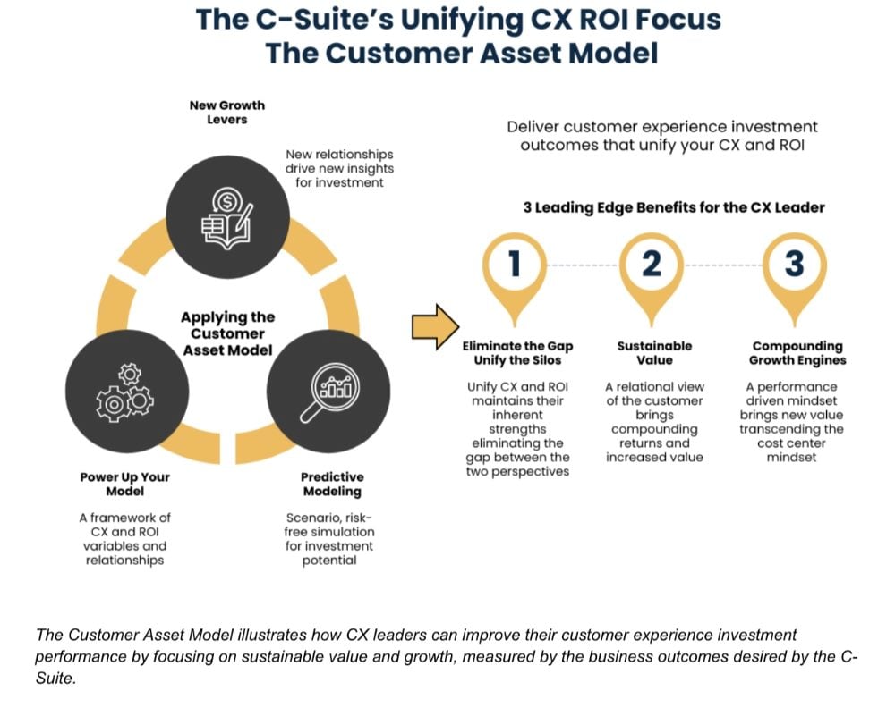 Diagram illustrating the Customer Asset Model, showing how CX leaders can unify customer experience (CX) and ROI through predictive modeling, a growth framework, and new investment levers to achieve sustainable value and compounding growth.