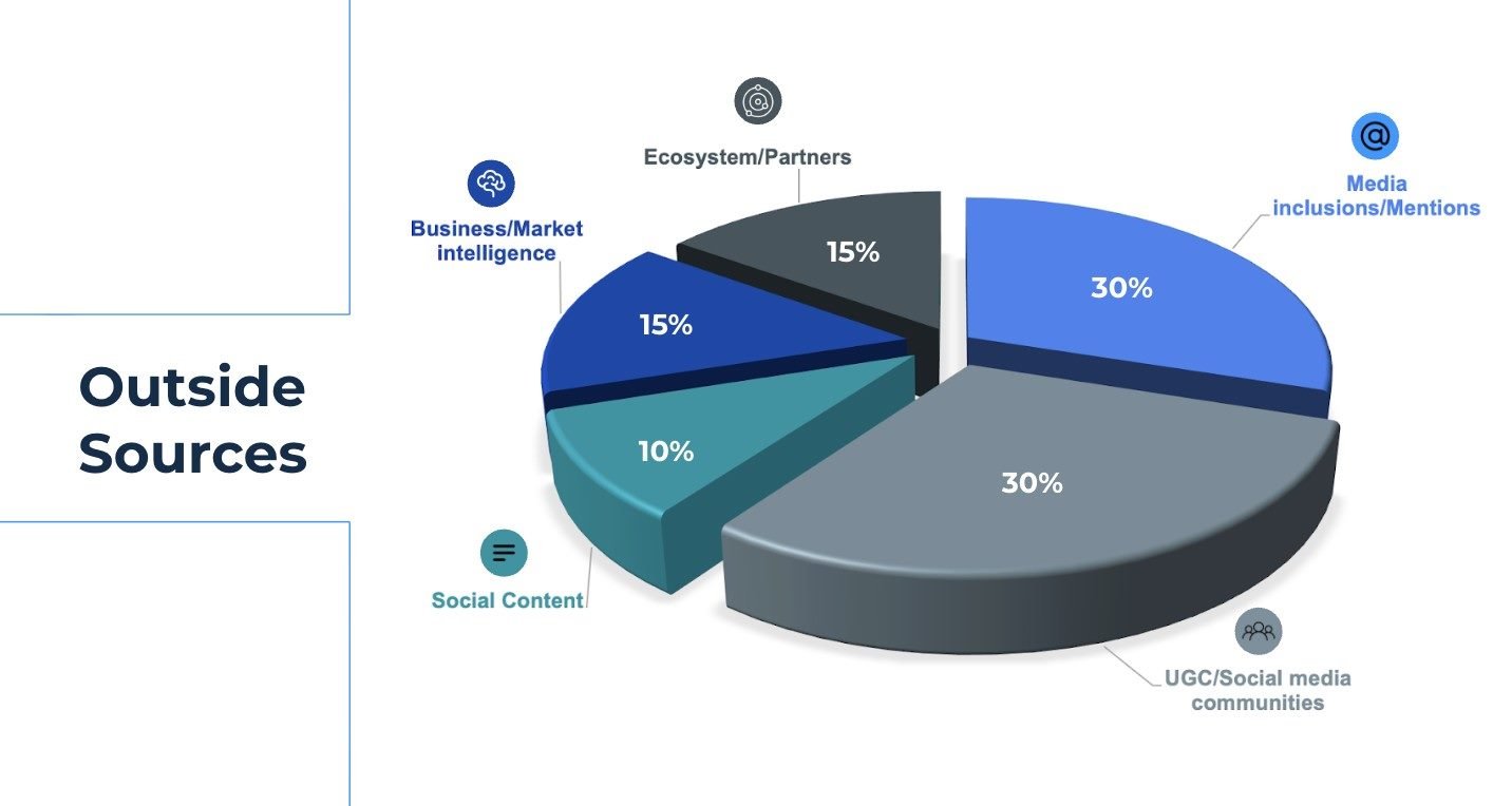 Pie chart titled “Outside Sources”: Media inclusions/mentions 30%, UGC/social media communities 30%, Business/Market intelligence 15%, Ecosystem/Partners 15%, Social content 10%.