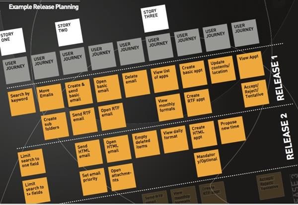 A story map provides a release plan for digital products based on user journeys