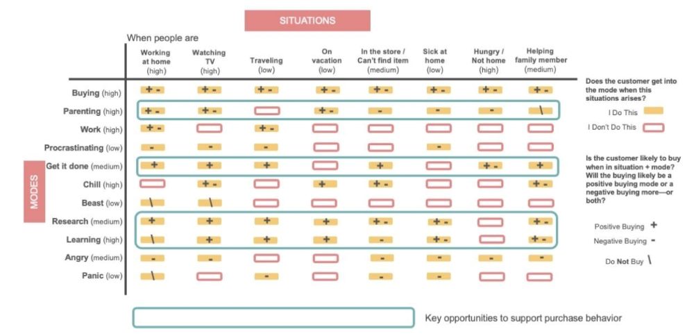 It's easy to imagine that if a customer is helping a family member (the situation) and in a parenting mode, then they will stop buying, as this illustration shows.