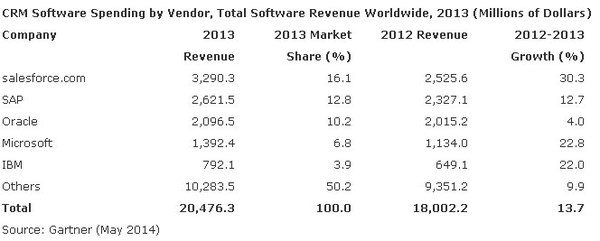 Gartner CRM revenues 2013.jpg