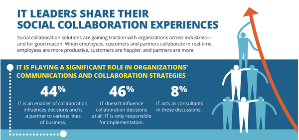 Jive Collaboration Report