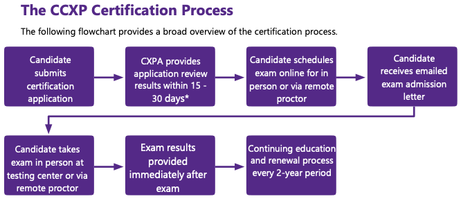 Chart outlining the CCXP Certification process