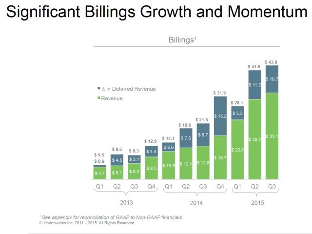 hortonworks revenue