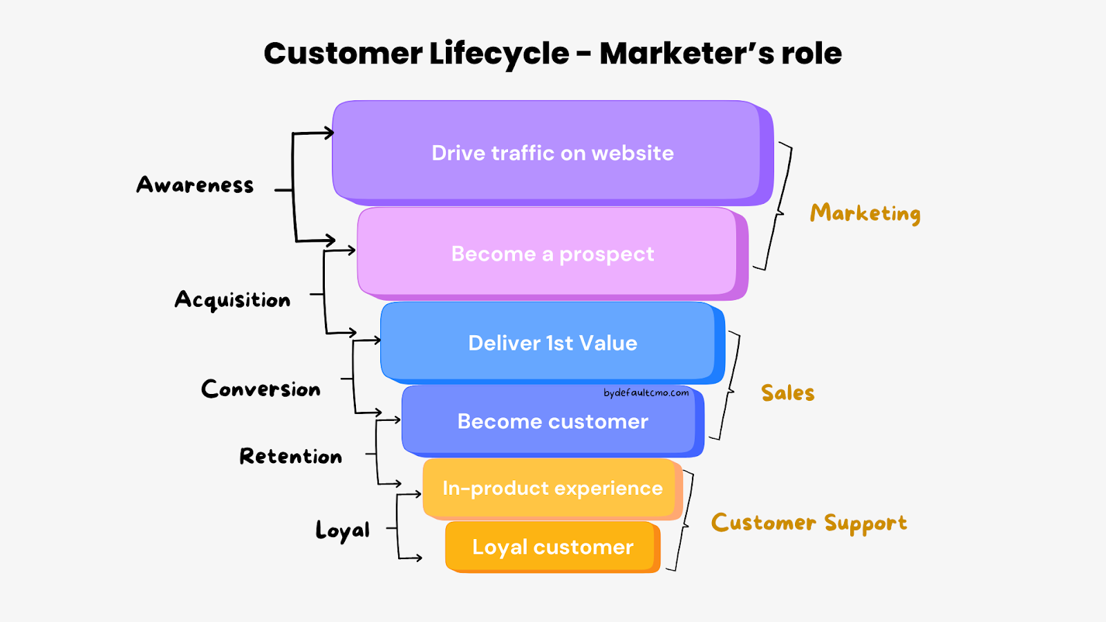 customer lifecycle
