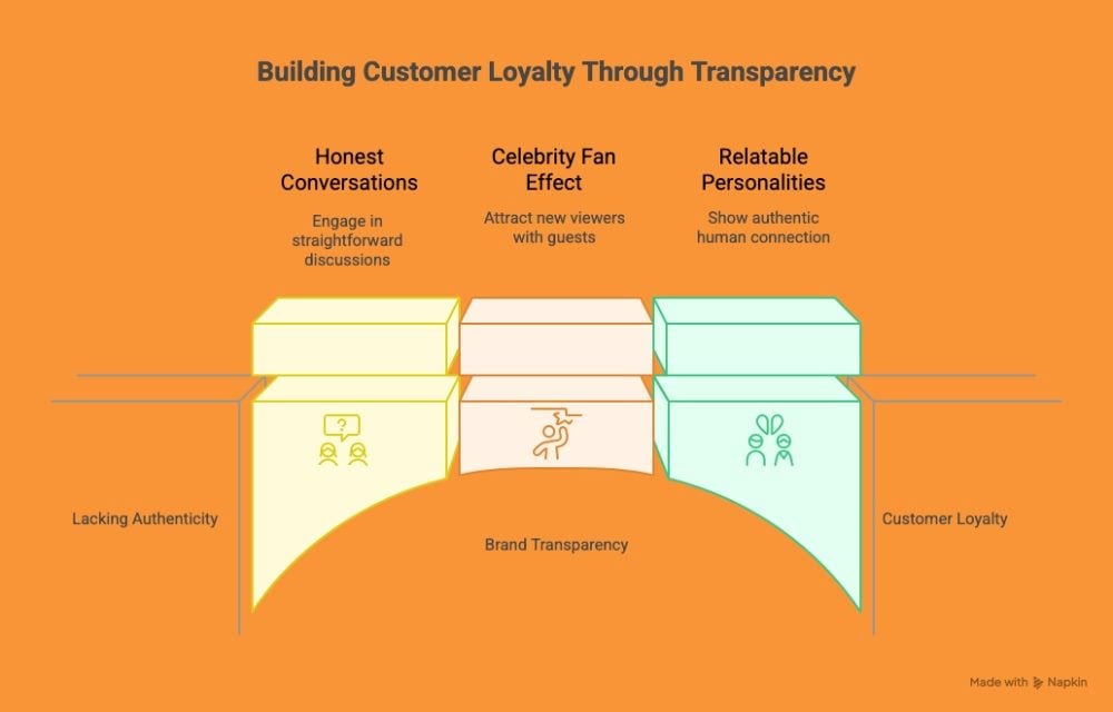 Diagram showing how honest conversations, celebrity fan effect, and relatable personalities build customer loyalty through brand transparency.