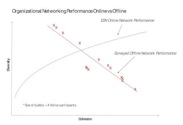 organizational network performance