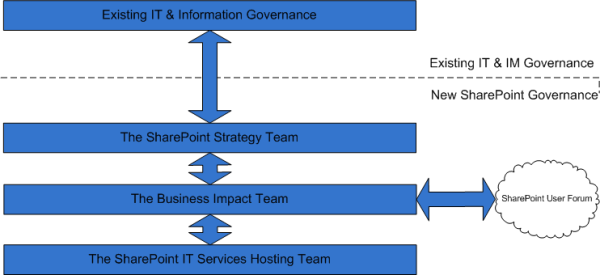 SharePoint Governance Model.png