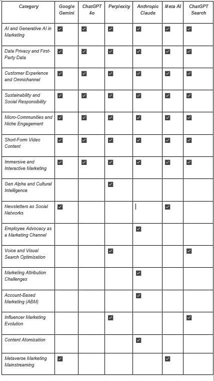 table summarizing the categories of topics and the platforms (Generative AI tools) that mentioned them