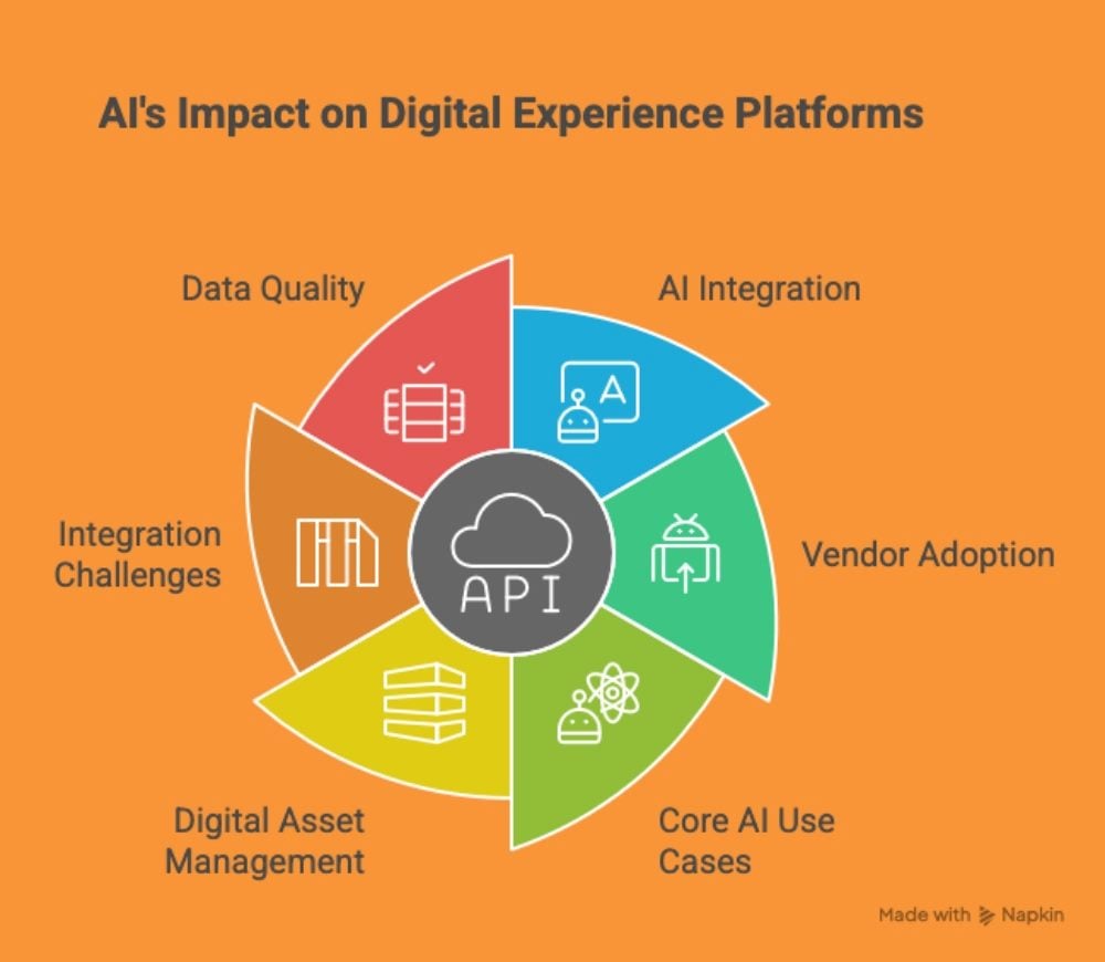 Infographic showing AI’s impact on digital experience platforms, highlighting data quality, AI integration, vendor adoption, core AI use cases, digital asset management and integration challenges.