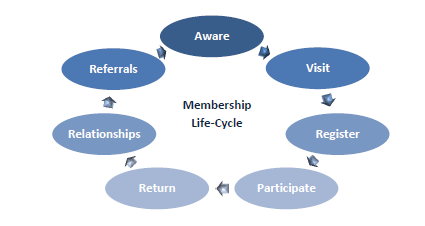 Membership lifecycle model