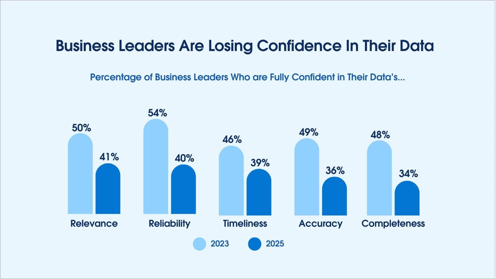business leaders losing confidence in data