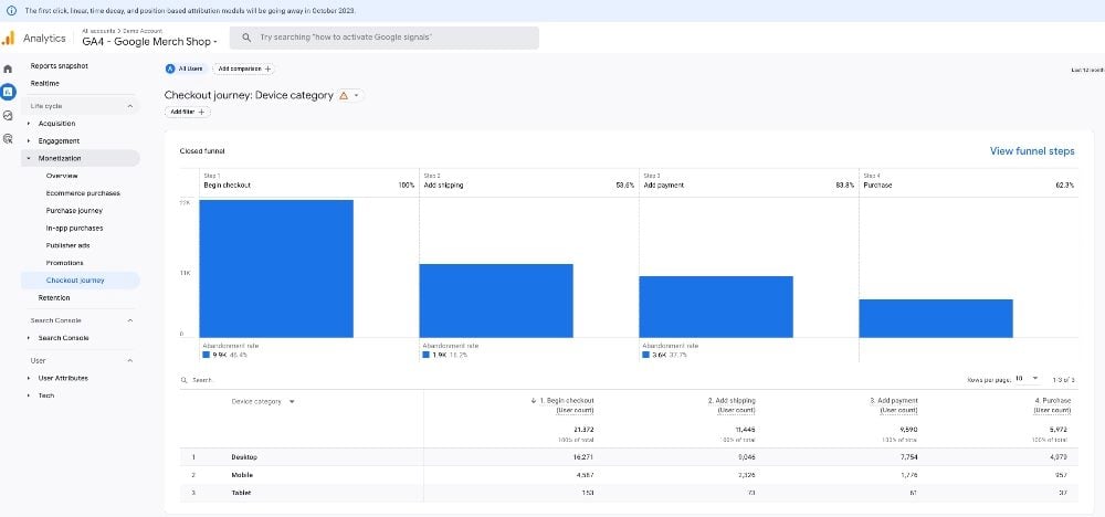 Google Analytics 4 Screen shot showing metrics of the Google Analytics Checkout Journey report.