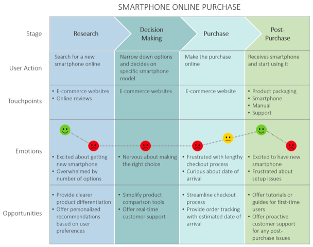 Example Journey Map