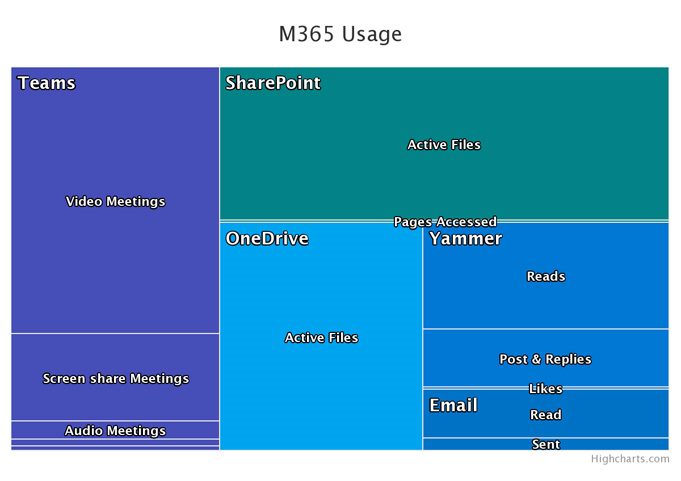 M365 Usage