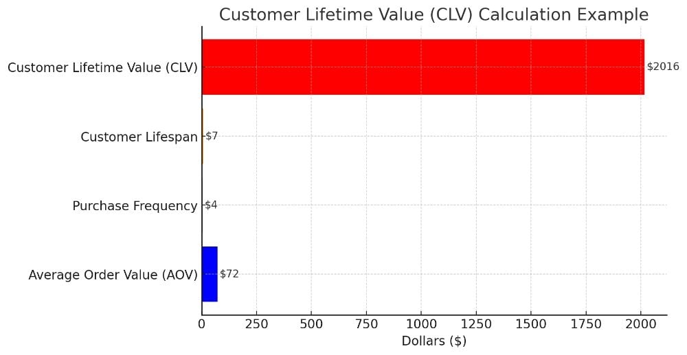 Customer Lifetime Value graphic example.