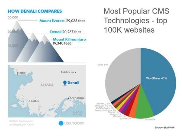 drupal and denali