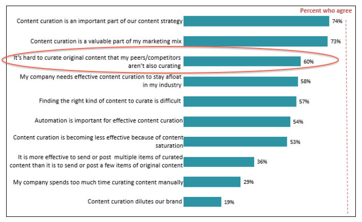 Trapit Content Curation and Content Marketing