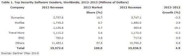 2014-7-31 gartner top security vendors.jpg