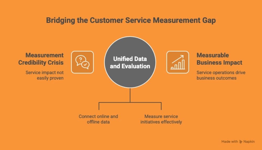 Infographic titled “Bridging the Customer Service Measurement Gap,” showing a central circle labeled “Unified Data and Evaluation” connected to two challenges: a “Measurement Credibility Crisis” on the left and “Measurable Business Impact” on the right. Additional text highlights connecting online and offline data and measuring service initiatives effectively.