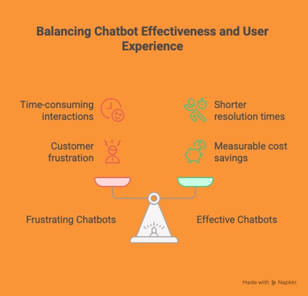 Infographic showing a scale balancing frustrating chatbots and effective chatbots, with drawbacks like time-consuming interactions and customer frustration on one side, and benefits like shorter resolution times and measurable cost savings on the other.