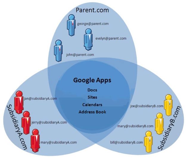 google-apps-multidomain.jpg