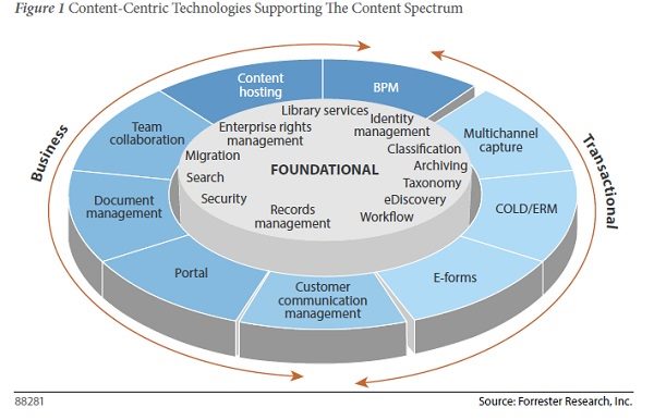 Forrester Wave ECM 2013 Confent Centric Technologies.jpg