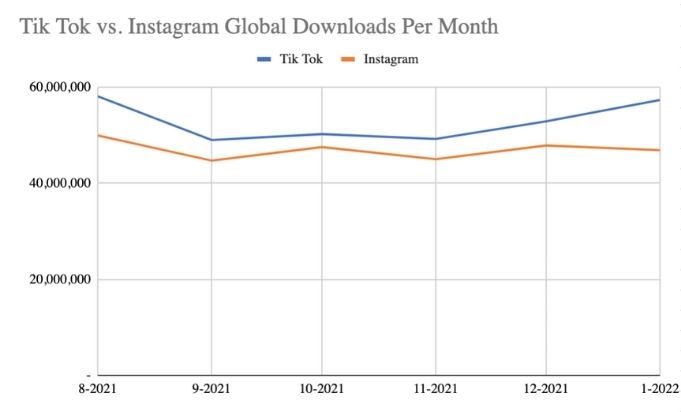 TikTok vs. Instagram Global Monthly Downloads 2021 and 2022