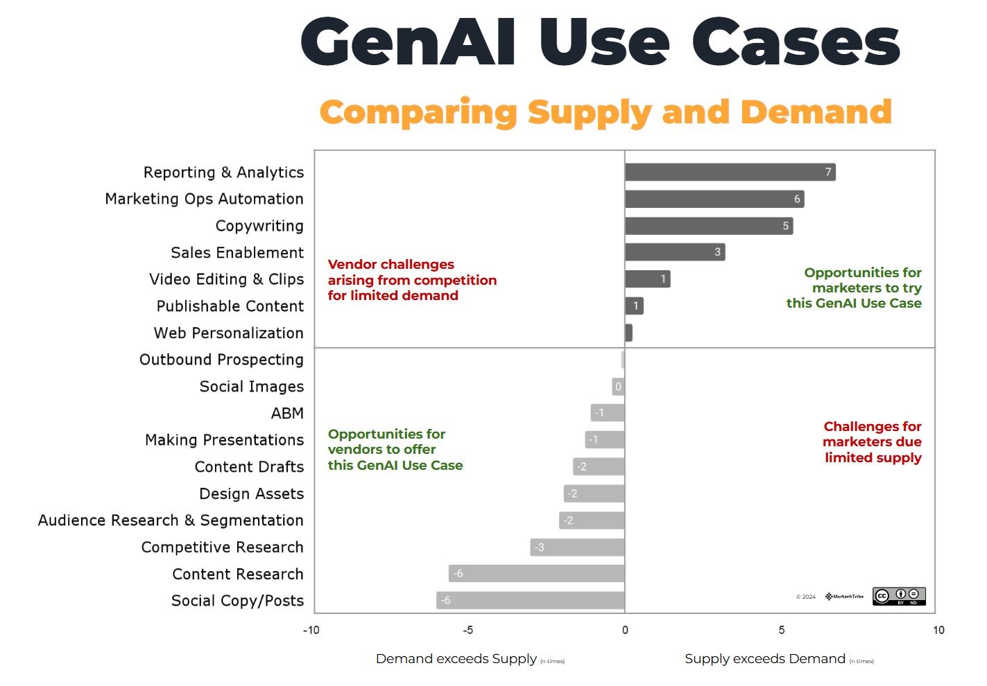 GenAI Use Cases supply and demand graph
