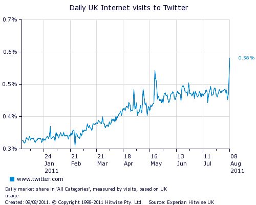 London-riots-Twitter-visits.jpg
